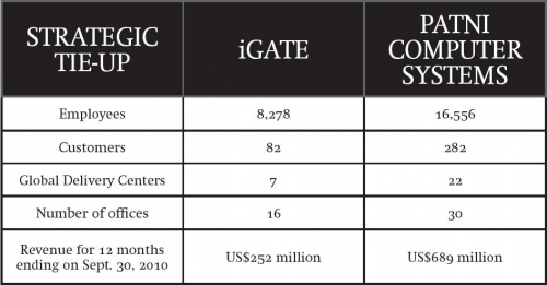 iGate-Patni chart
