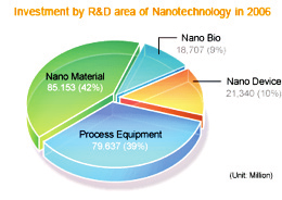 nanotech